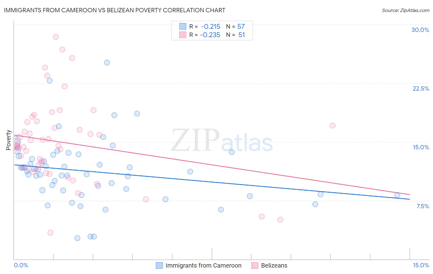 Immigrants from Cameroon vs Belizean Poverty