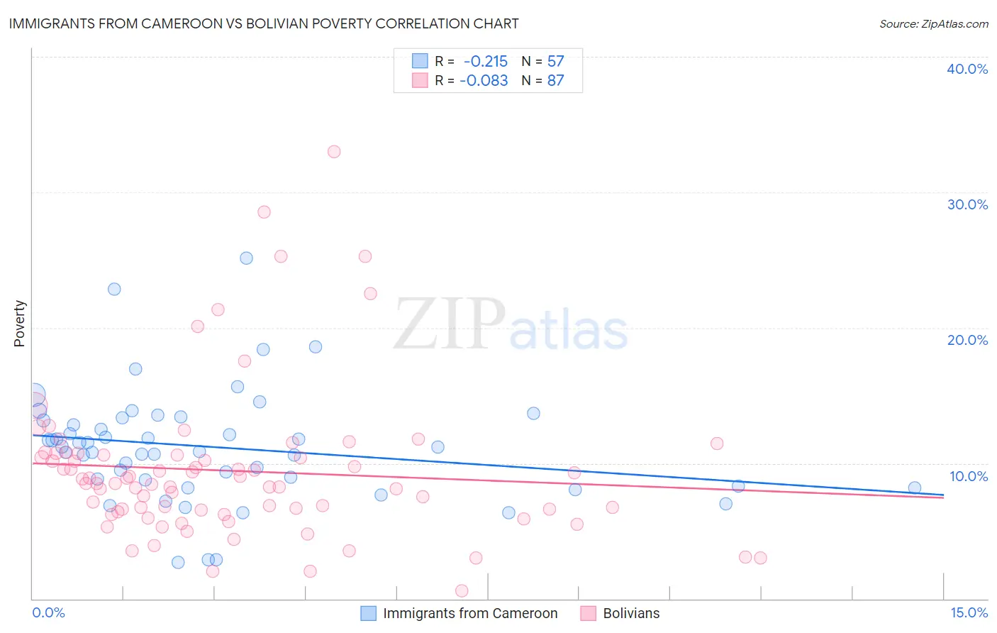 Immigrants from Cameroon vs Bolivian Poverty