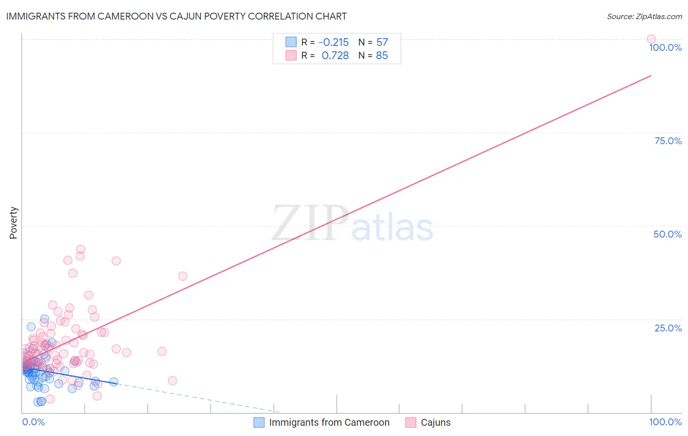 Immigrants from Cameroon vs Cajun Poverty
