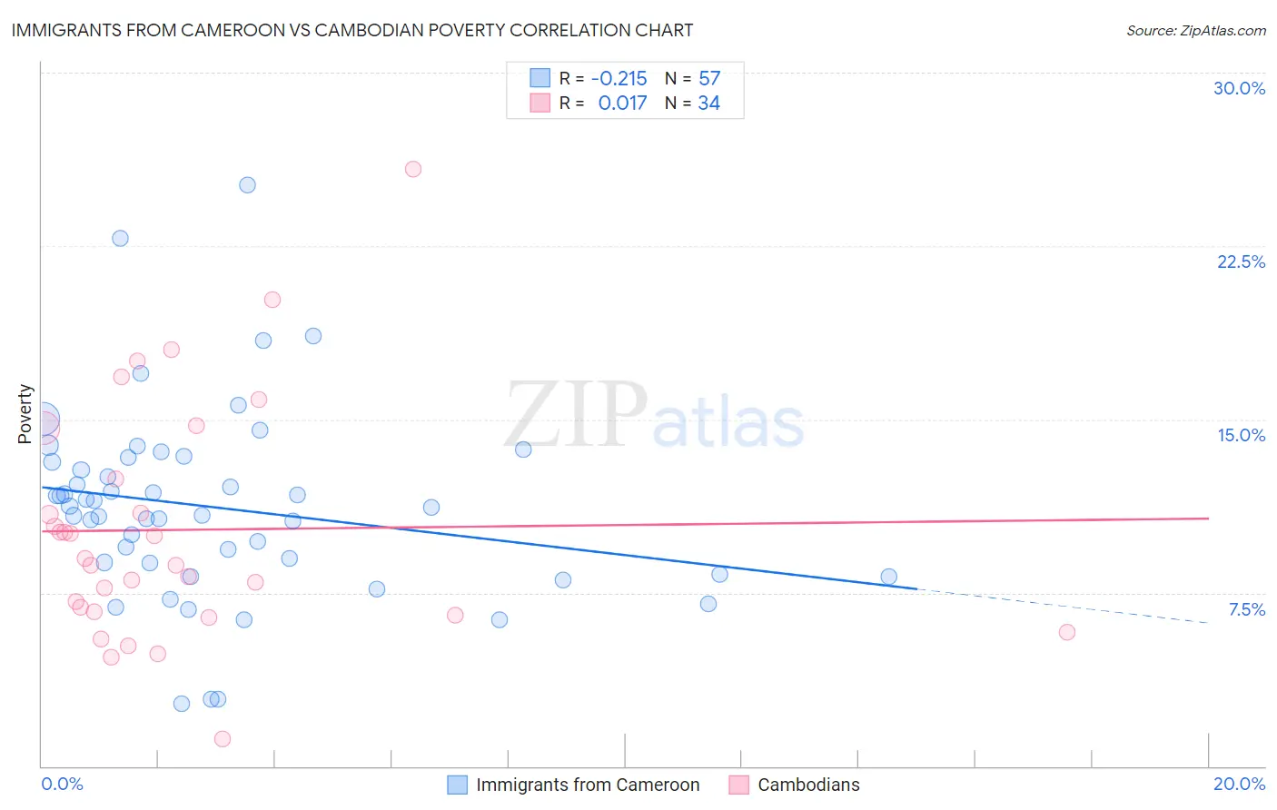 Immigrants from Cameroon vs Cambodian Poverty