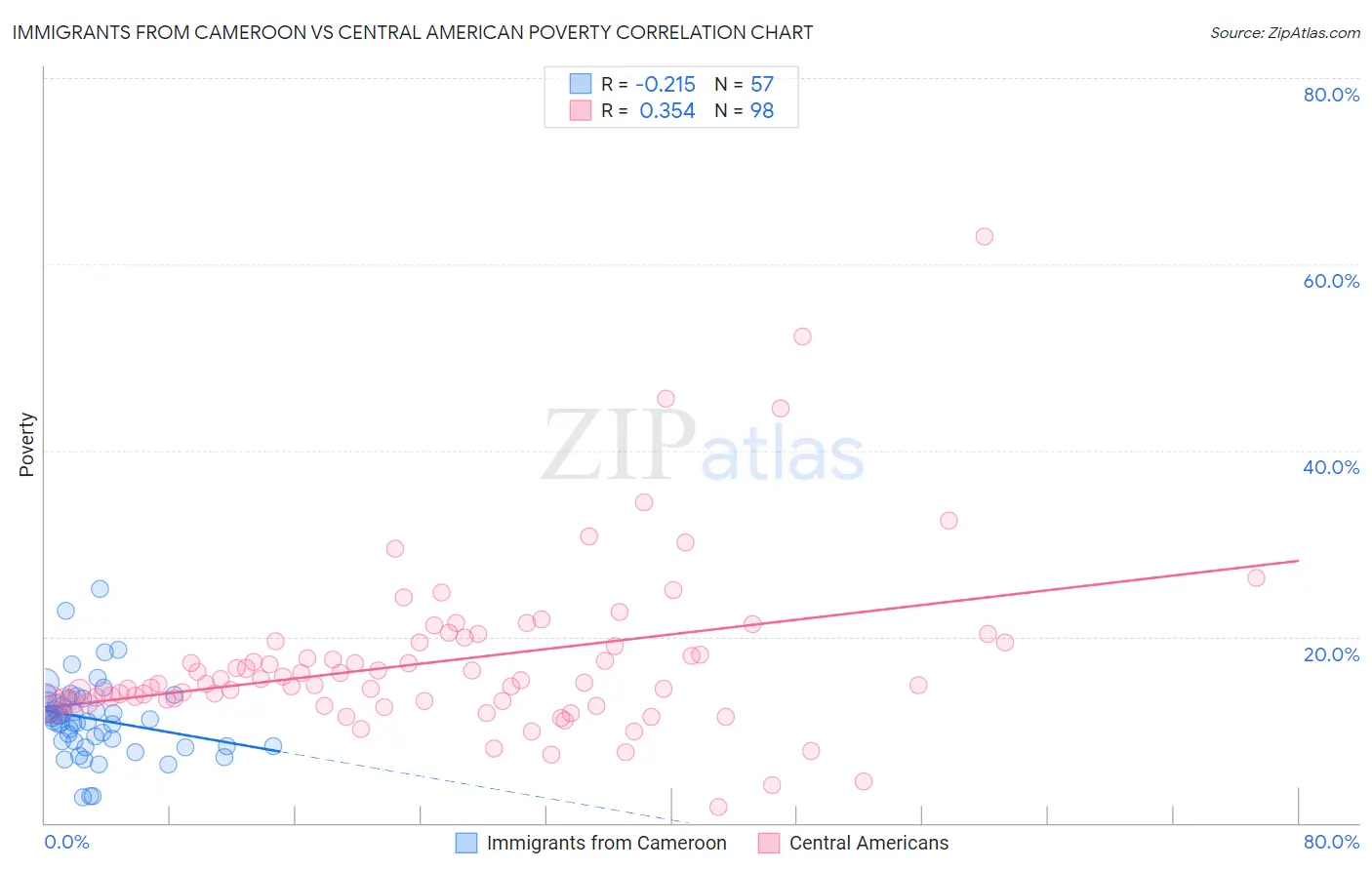 Immigrants from Cameroon vs Central American Poverty