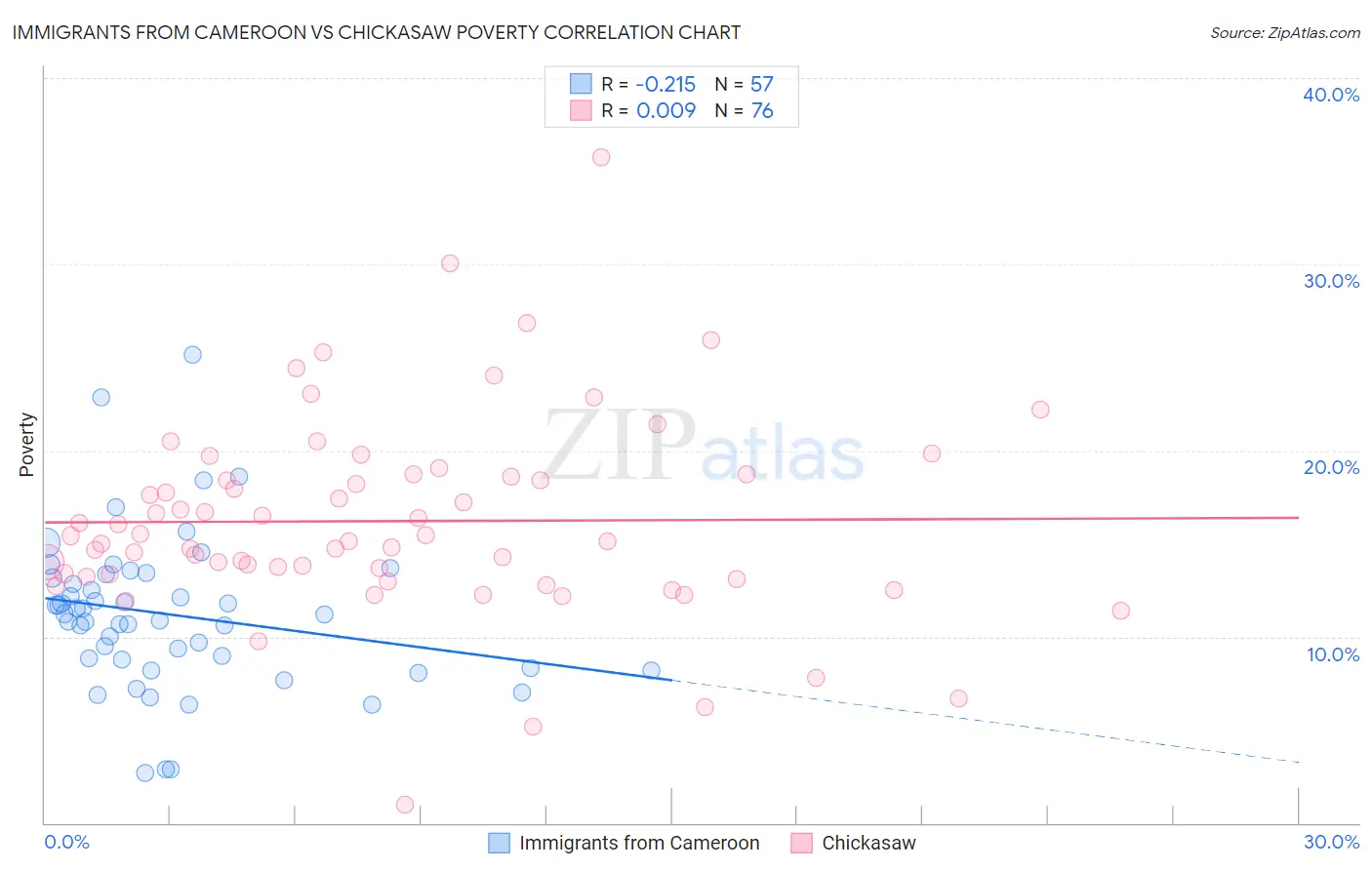Immigrants from Cameroon vs Chickasaw Poverty