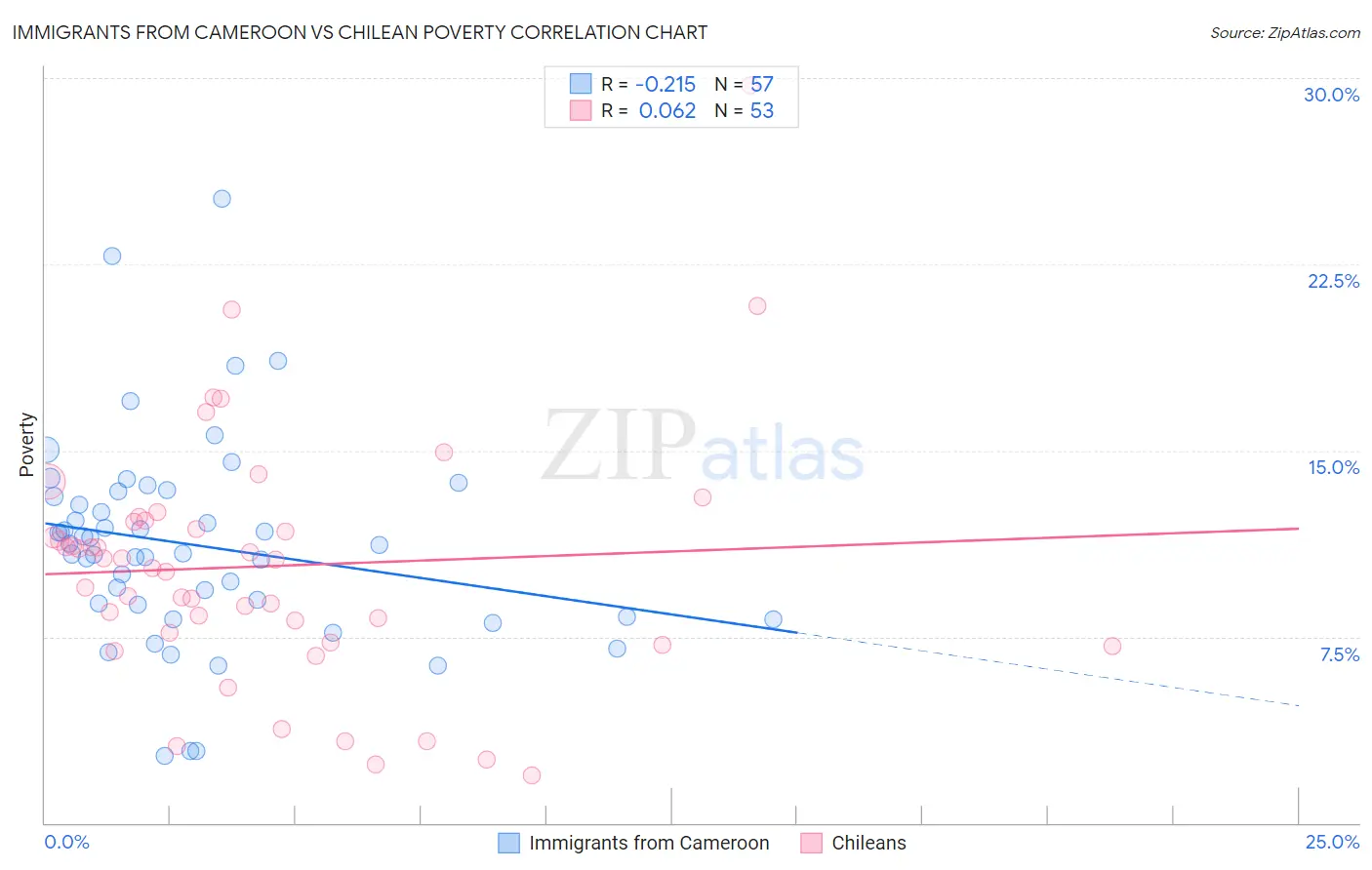 Immigrants from Cameroon vs Chilean Poverty