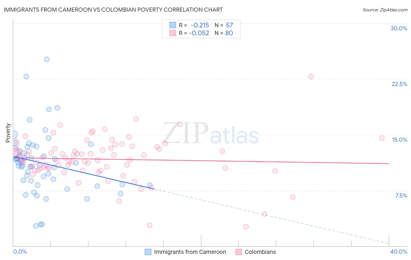 Immigrants from Cameroon vs Colombian Poverty