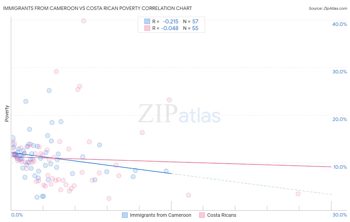 Immigrants from Cameroon vs Costa Rican Poverty