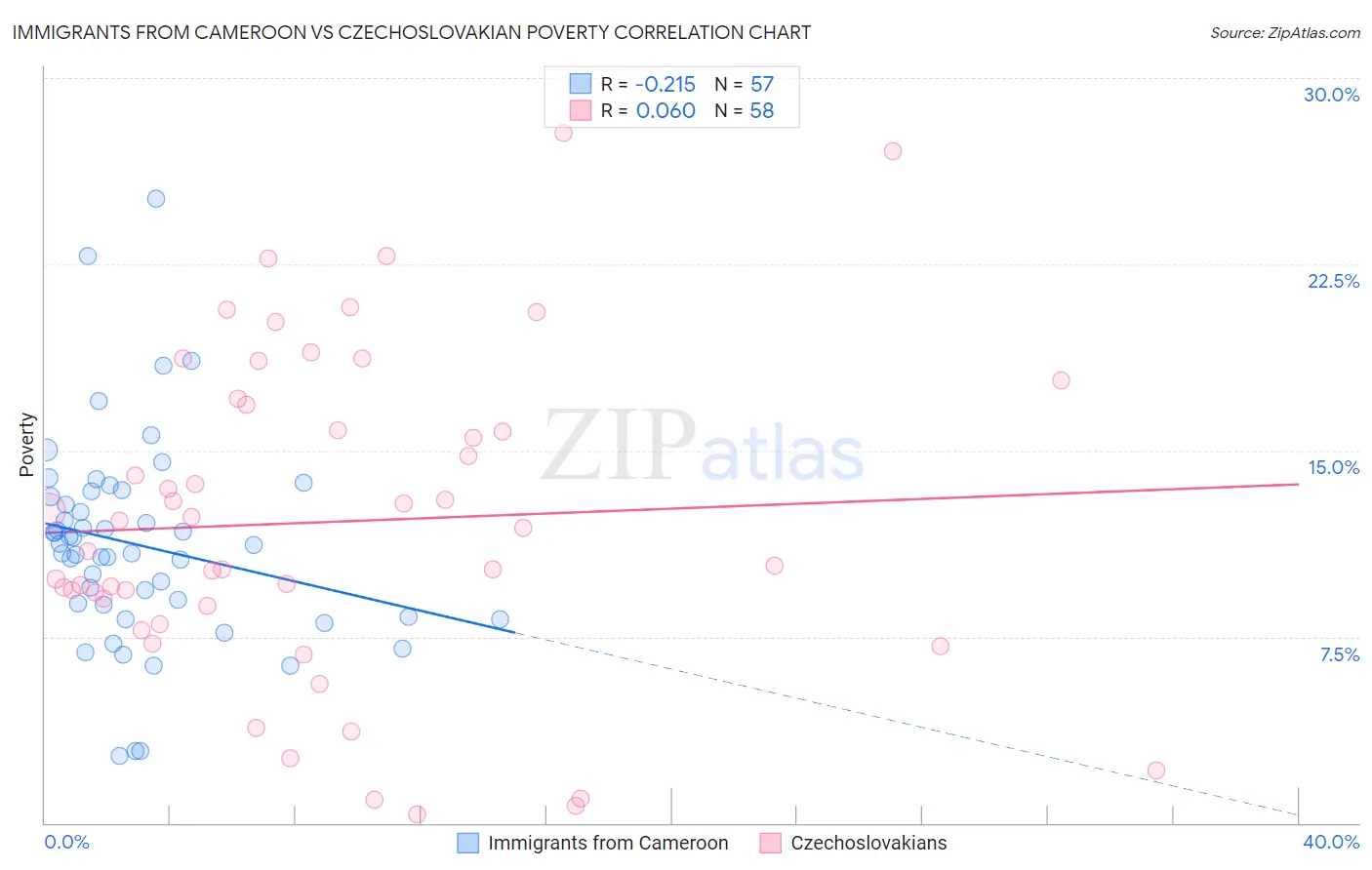 Immigrants from Cameroon vs Czechoslovakian Poverty