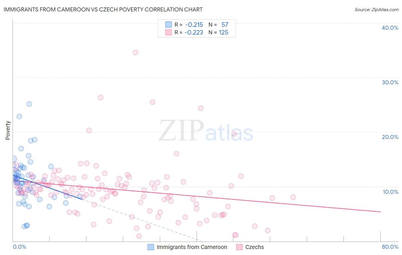 Immigrants from Cameroon vs Czech Poverty