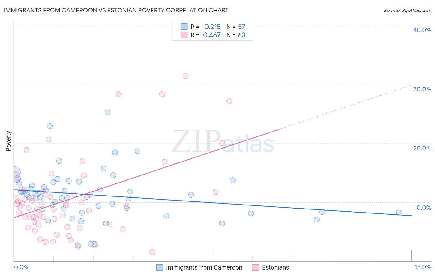 Immigrants from Cameroon vs Estonian Poverty