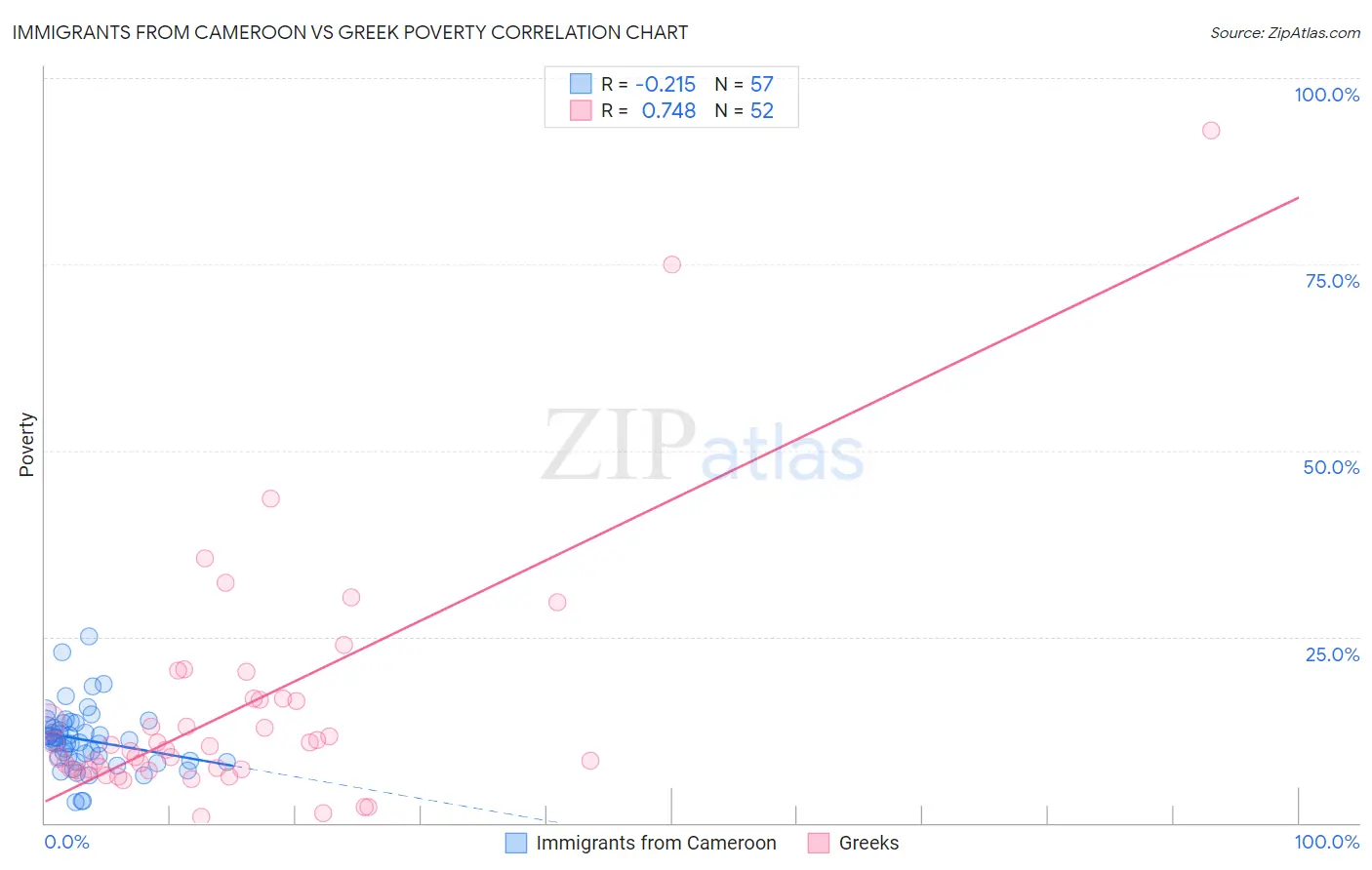 Immigrants from Cameroon vs Greek Poverty