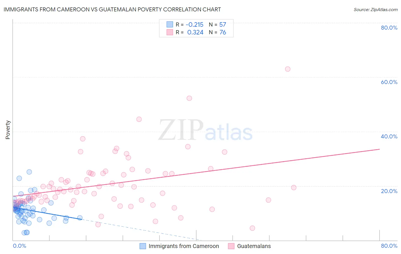 Immigrants from Cameroon vs Guatemalan Poverty
