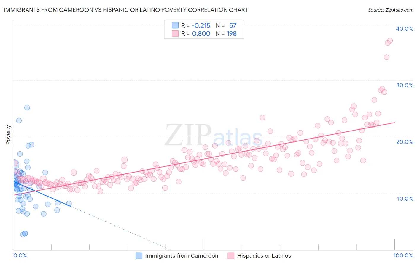 Immigrants from Cameroon vs Hispanic or Latino Poverty