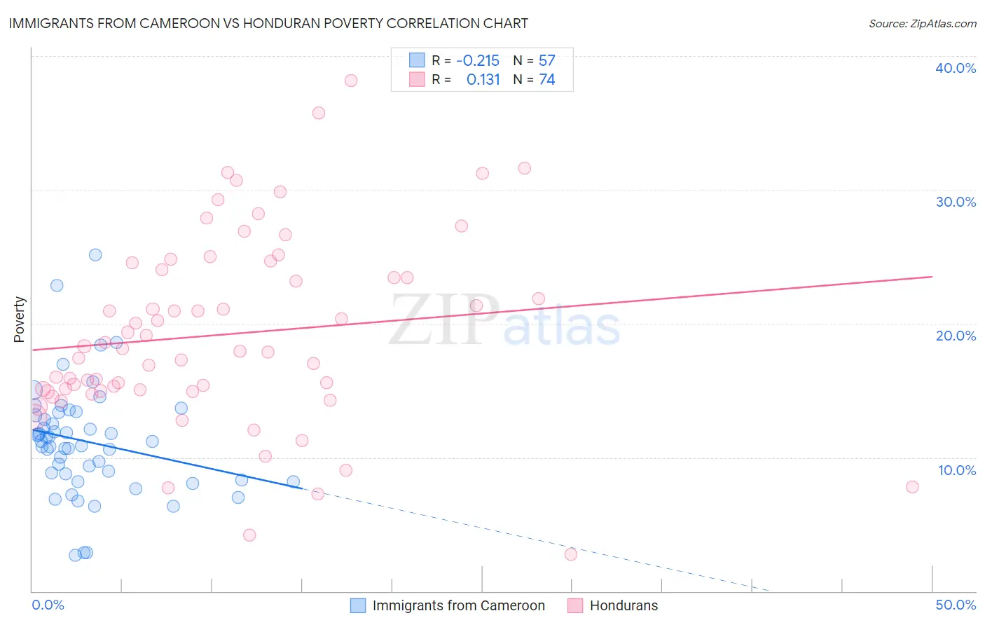 Immigrants from Cameroon vs Honduran Poverty