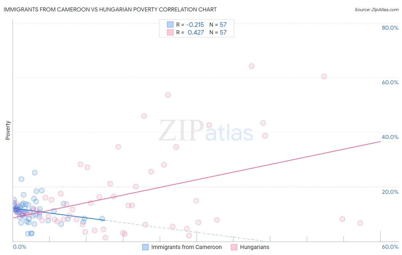 Immigrants from Cameroon vs Hungarian Poverty