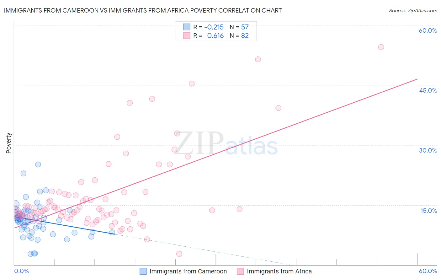 Immigrants from Cameroon vs Immigrants from Africa Poverty