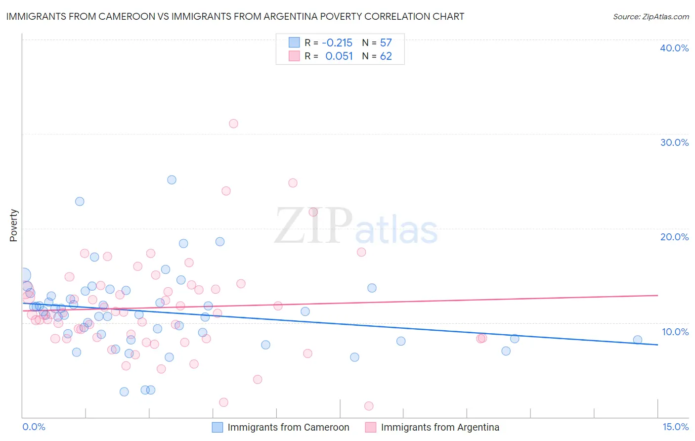 Immigrants from Cameroon vs Immigrants from Argentina Poverty