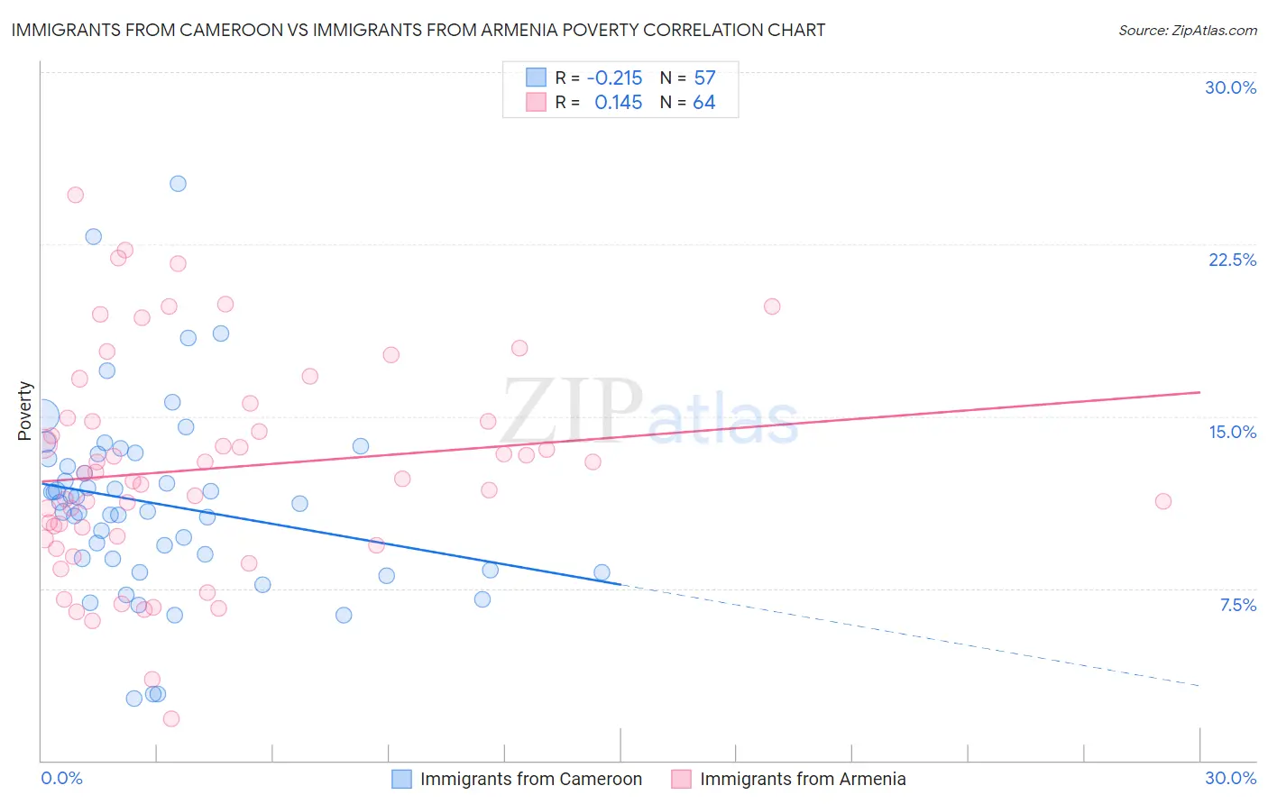Immigrants from Cameroon vs Immigrants from Armenia Poverty