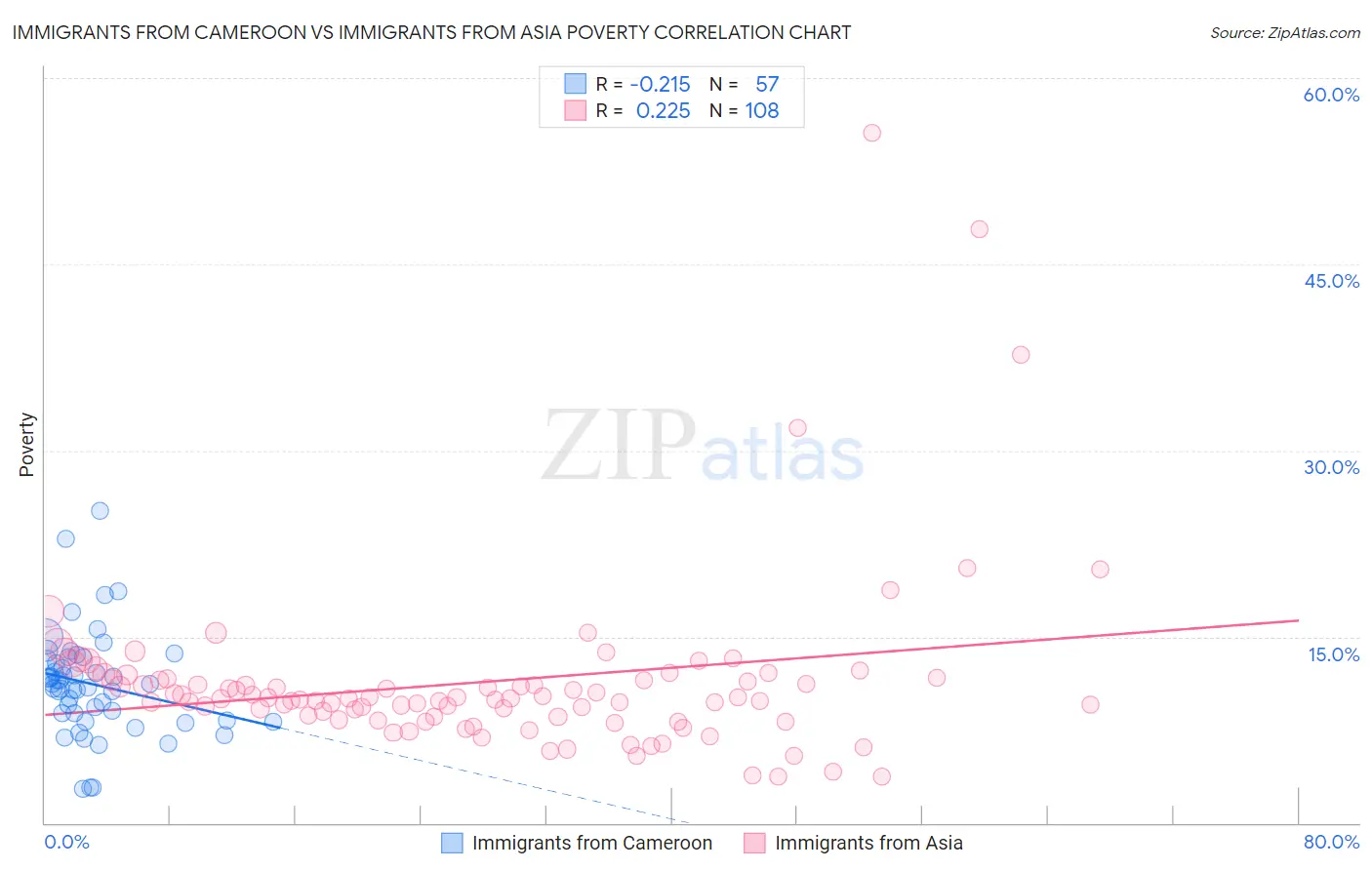 Immigrants from Cameroon vs Immigrants from Asia Poverty