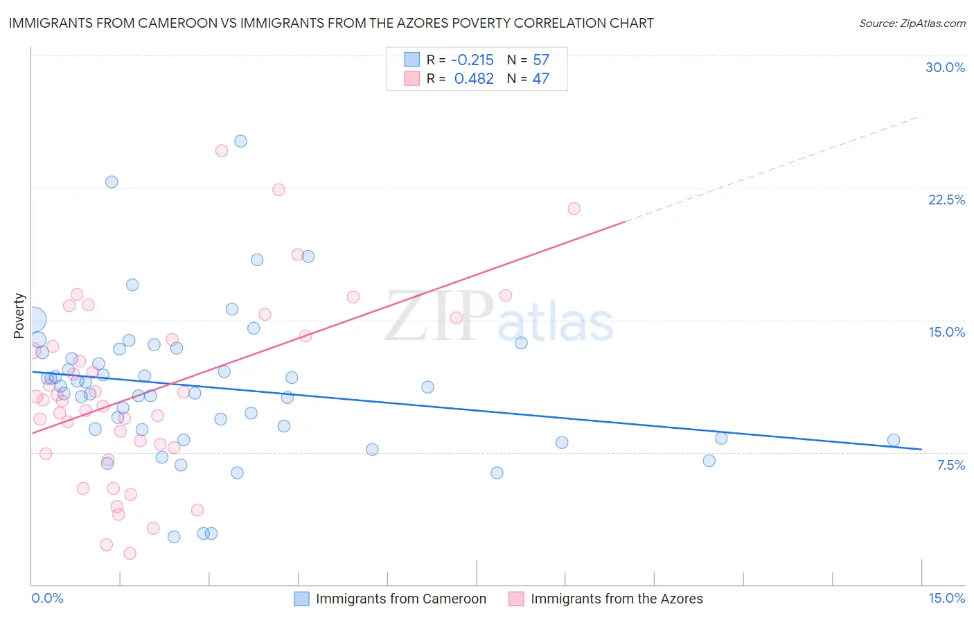 Immigrants from Cameroon vs Immigrants from the Azores Poverty