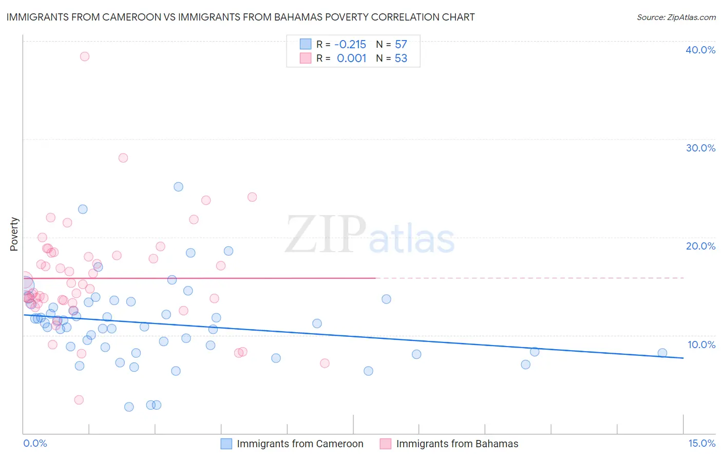 Immigrants from Cameroon vs Immigrants from Bahamas Poverty