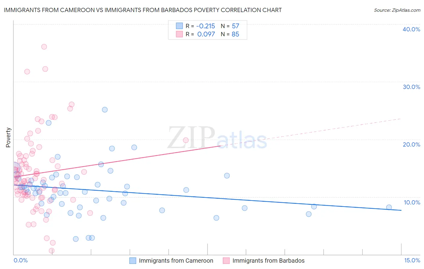 Immigrants from Cameroon vs Immigrants from Barbados Poverty
