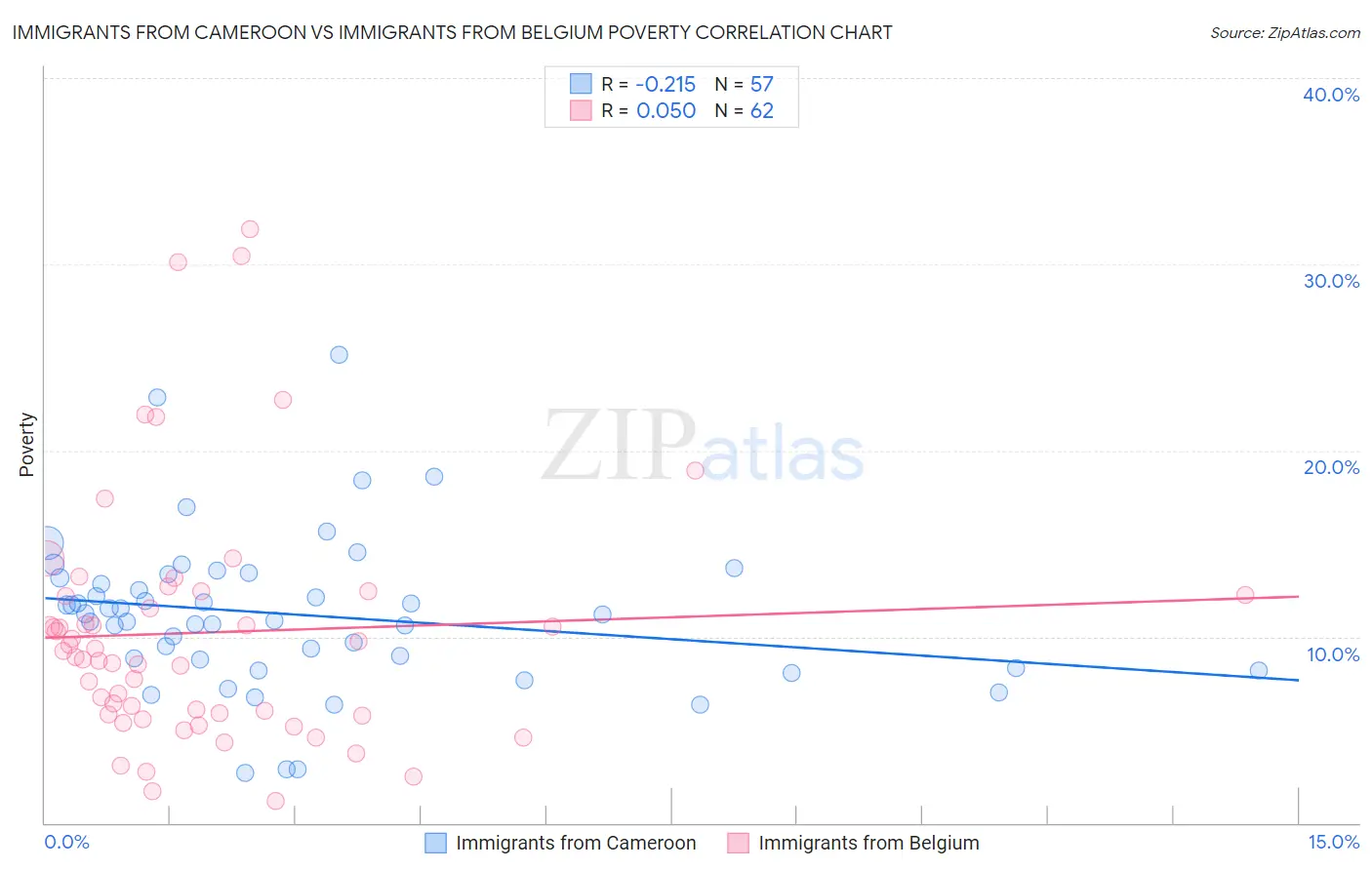 Immigrants from Cameroon vs Immigrants from Belgium Poverty