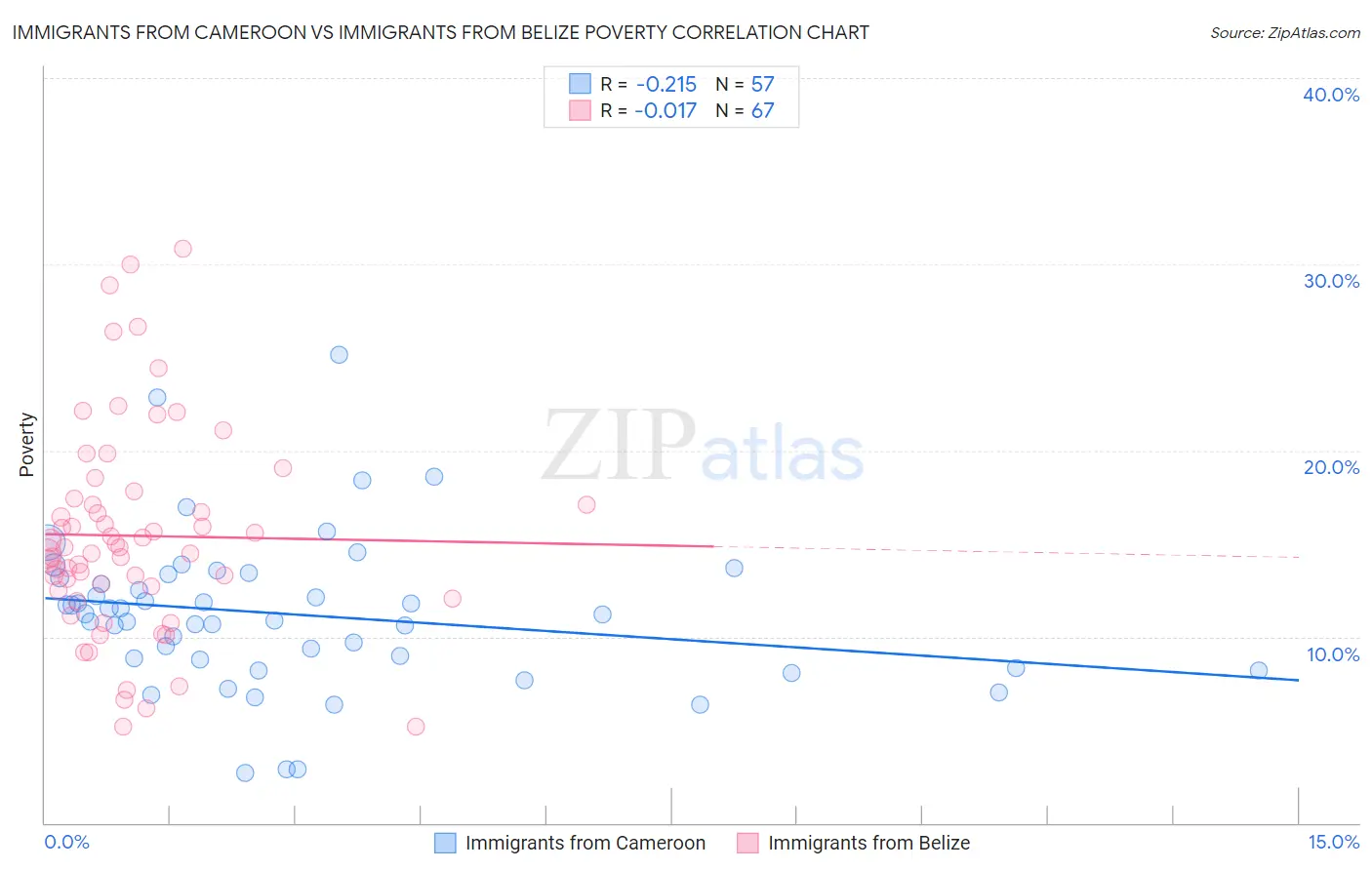 Immigrants from Cameroon vs Immigrants from Belize Poverty