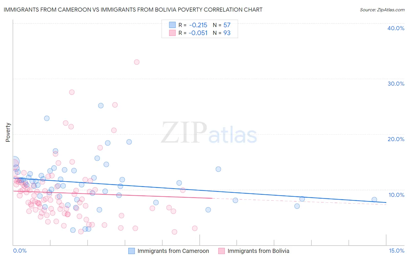 Immigrants from Cameroon vs Immigrants from Bolivia Poverty