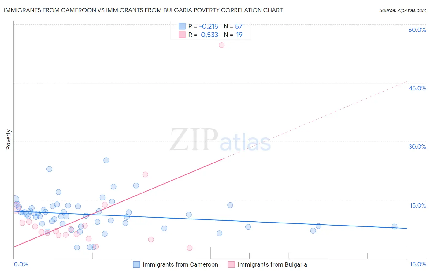 Immigrants from Cameroon vs Immigrants from Bulgaria Poverty