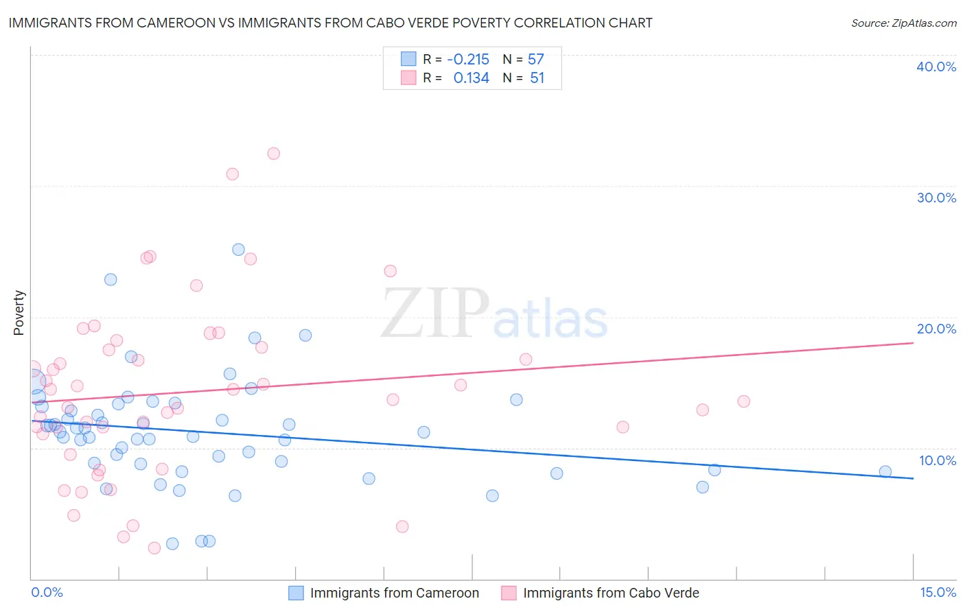 Immigrants from Cameroon vs Immigrants from Cabo Verde Poverty
