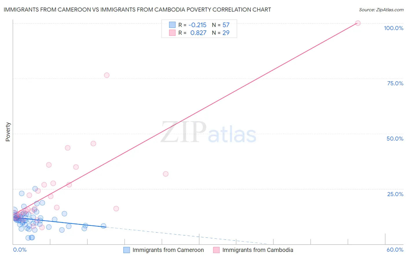 Immigrants from Cameroon vs Immigrants from Cambodia Poverty