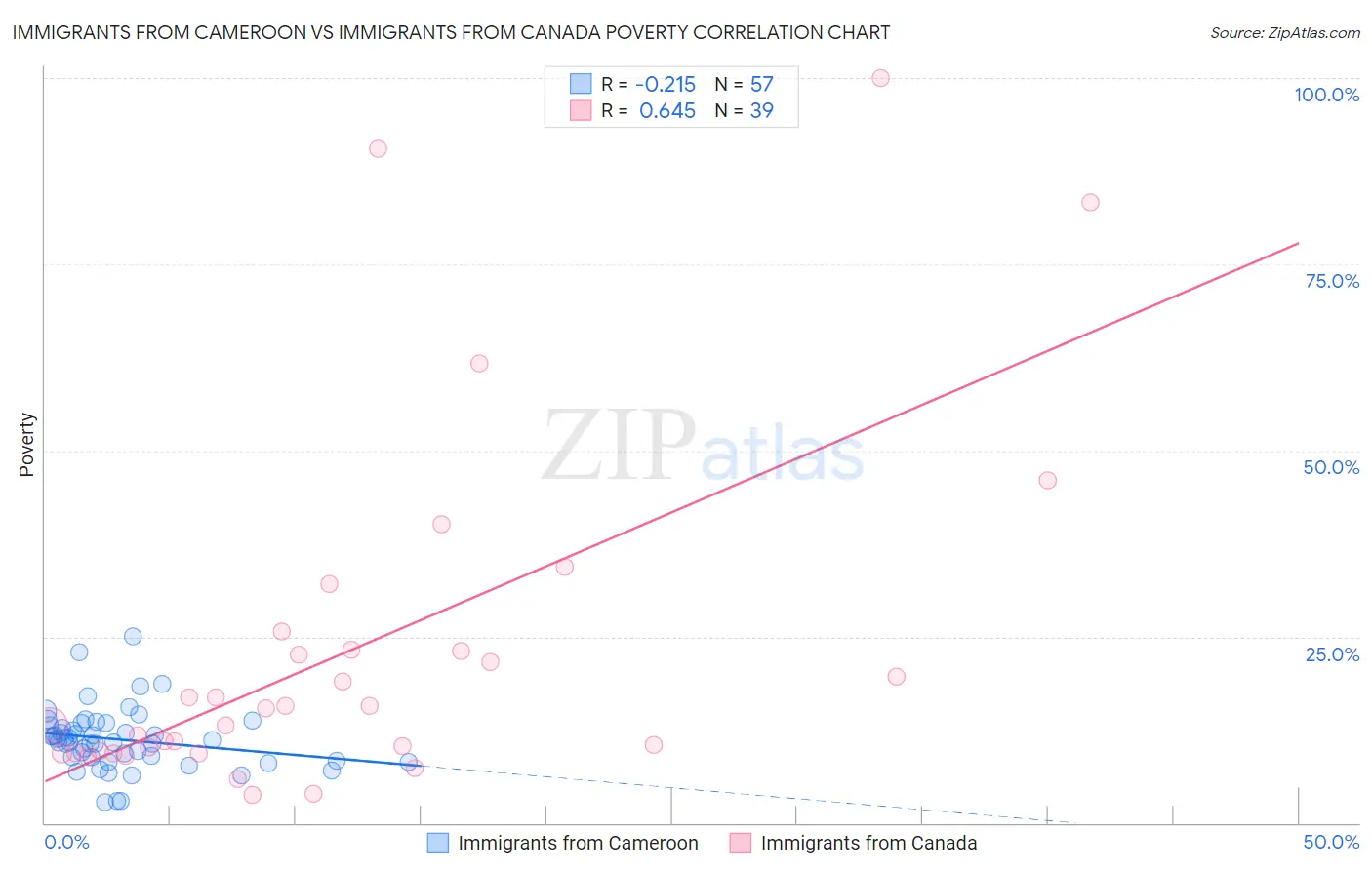 Immigrants from Cameroon vs Immigrants from Canada Poverty