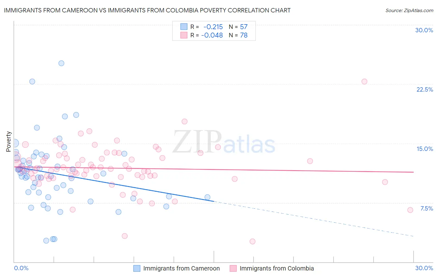 Immigrants from Cameroon vs Immigrants from Colombia Poverty