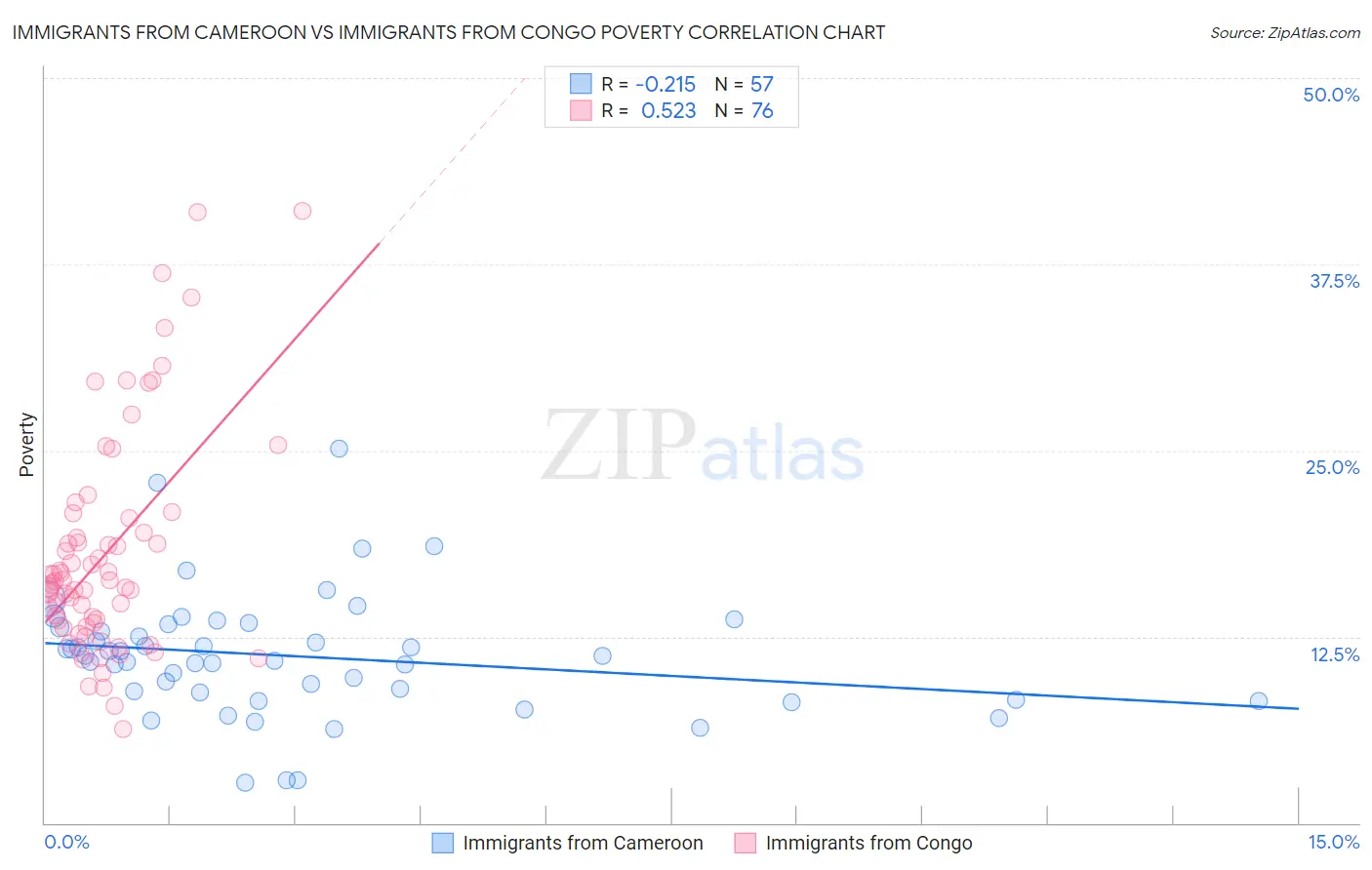 Immigrants from Cameroon vs Immigrants from Congo Poverty
