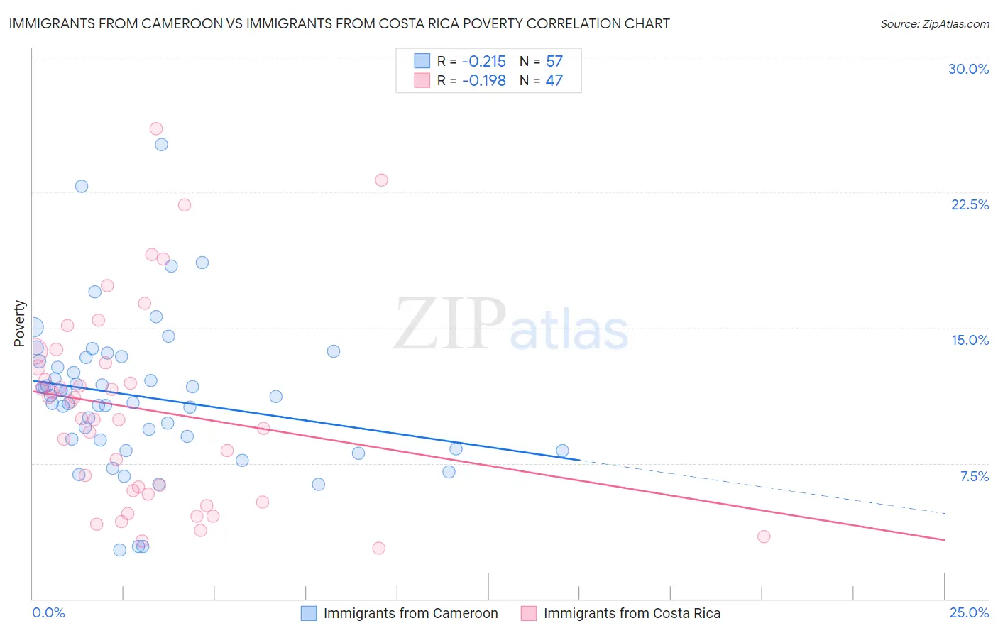 Immigrants from Cameroon vs Immigrants from Costa Rica Poverty