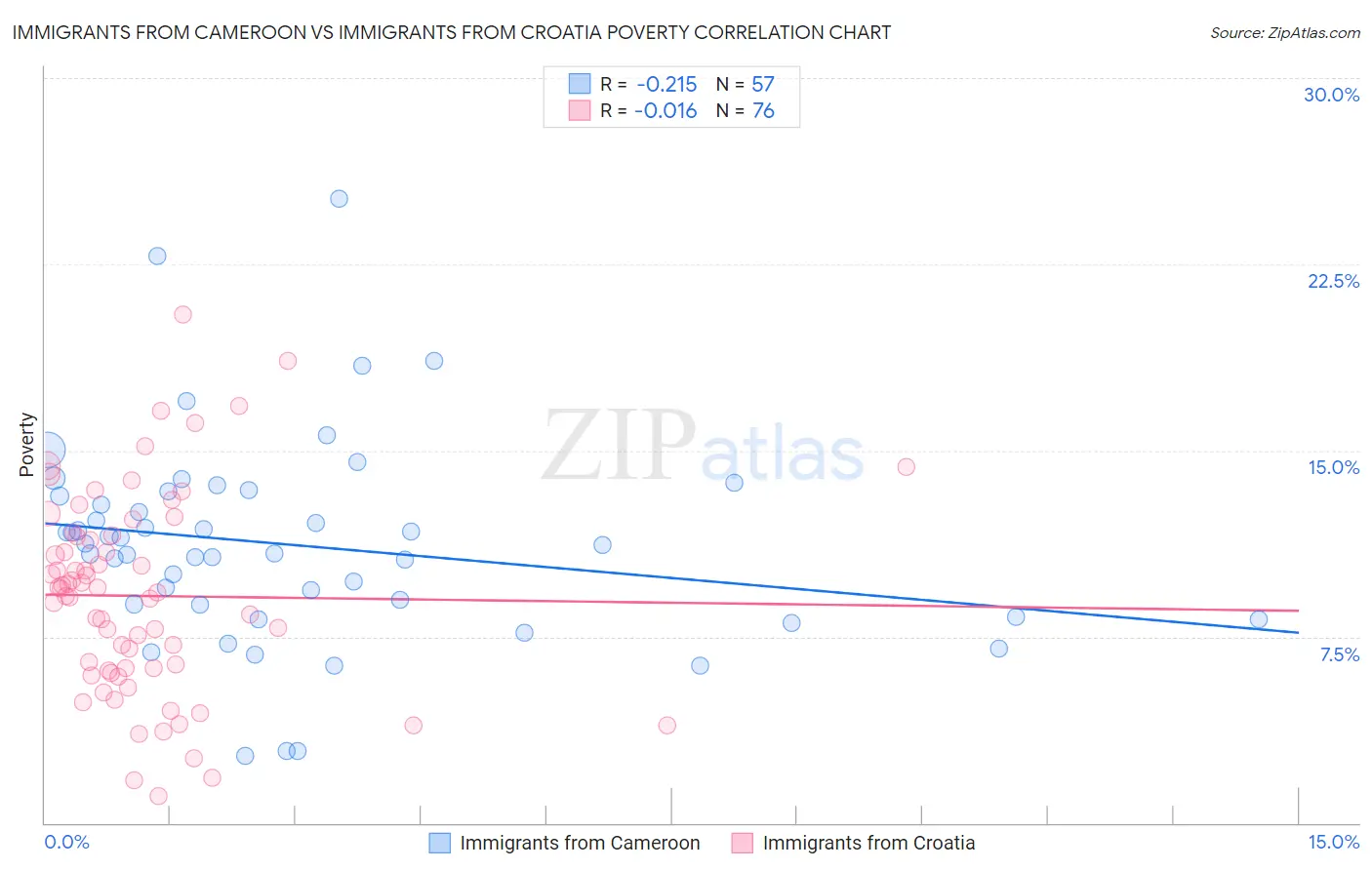 Immigrants from Cameroon vs Immigrants from Croatia Poverty