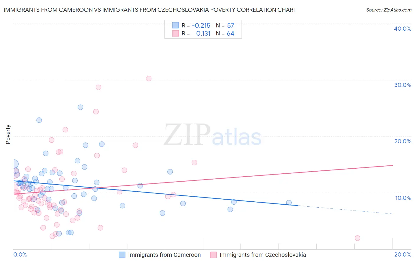 Immigrants from Cameroon vs Immigrants from Czechoslovakia Poverty