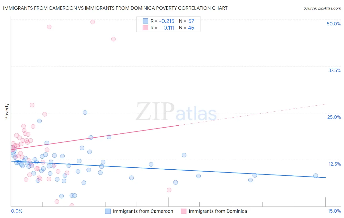 Immigrants from Cameroon vs Immigrants from Dominica Poverty