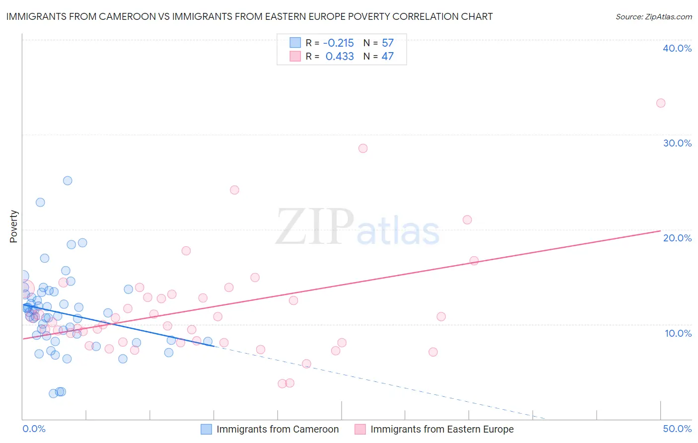 Immigrants from Cameroon vs Immigrants from Eastern Europe Poverty