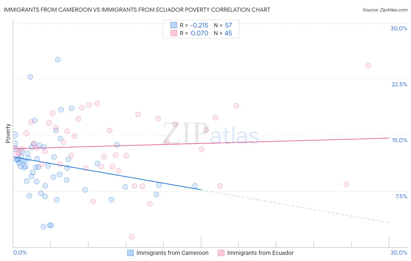 Immigrants from Cameroon vs Immigrants from Ecuador Poverty