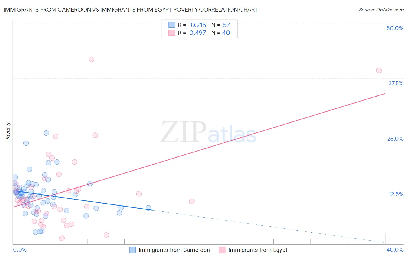 Immigrants from Cameroon vs Immigrants from Egypt Poverty