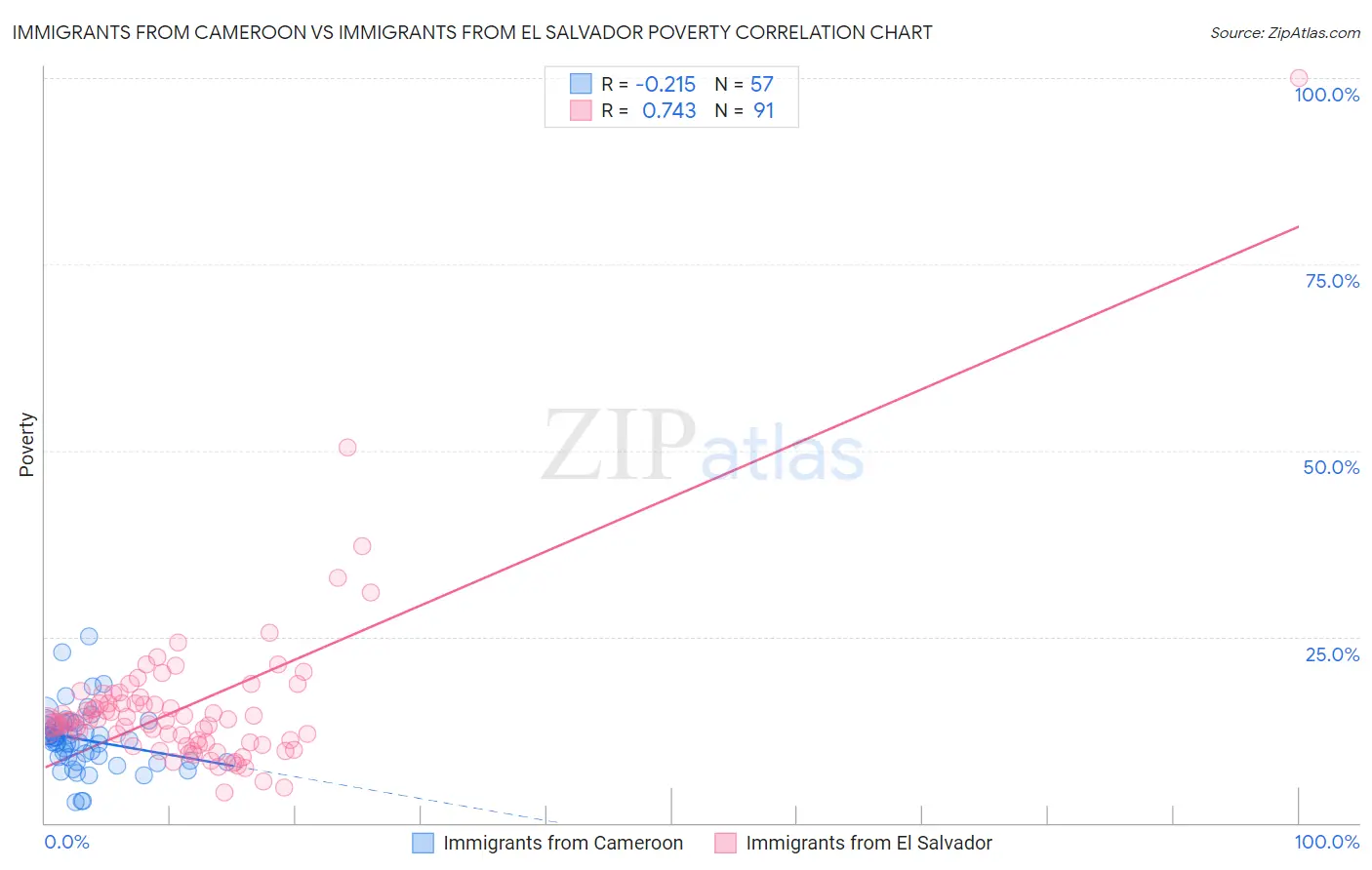 Immigrants from Cameroon vs Immigrants from El Salvador Poverty