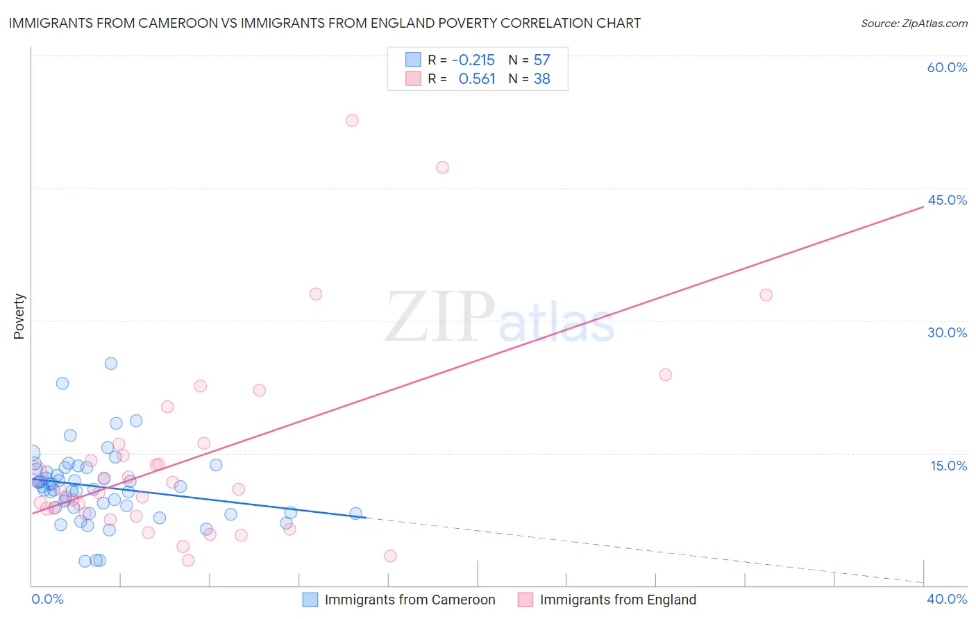 Immigrants from Cameroon vs Immigrants from England Poverty