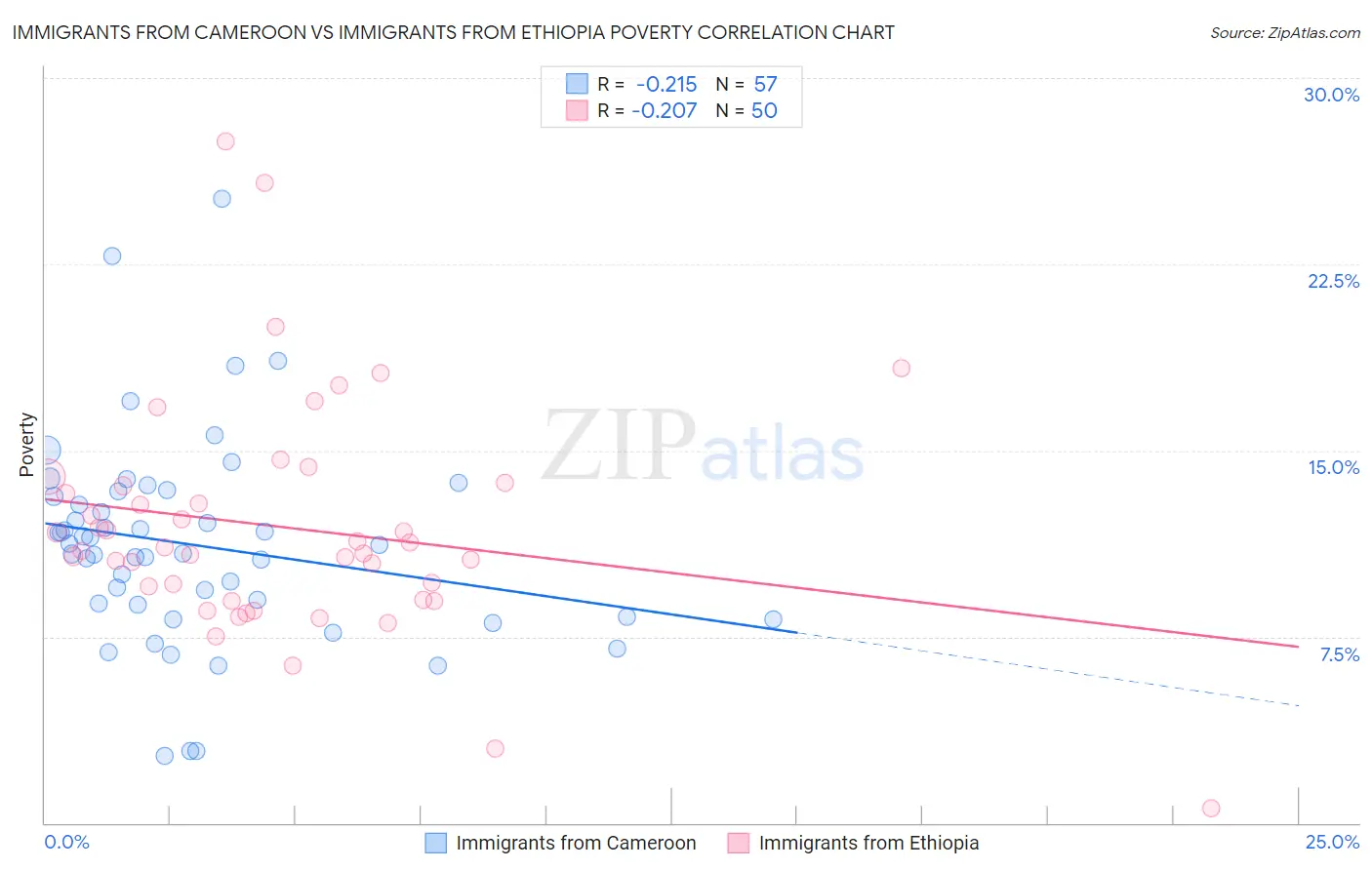 Immigrants from Cameroon vs Immigrants from Ethiopia Poverty