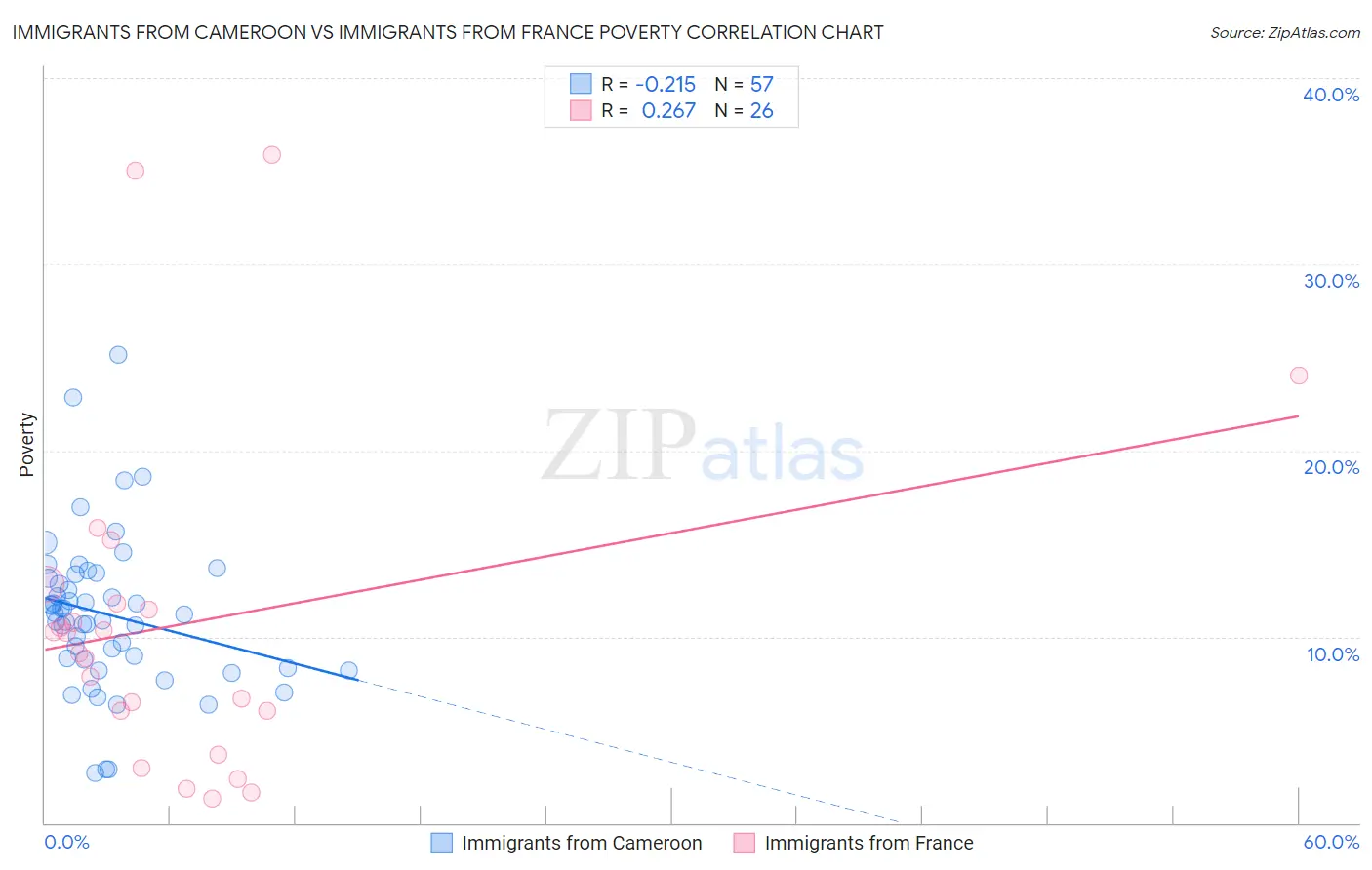 Immigrants from Cameroon vs Immigrants from France Poverty