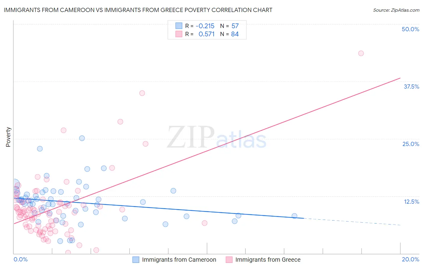 Immigrants from Cameroon vs Immigrants from Greece Poverty