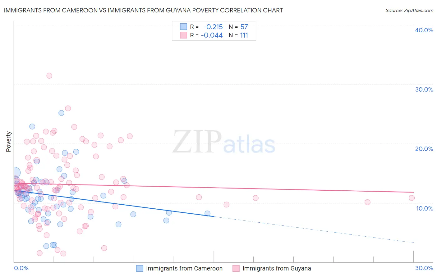 Immigrants from Cameroon vs Immigrants from Guyana Poverty