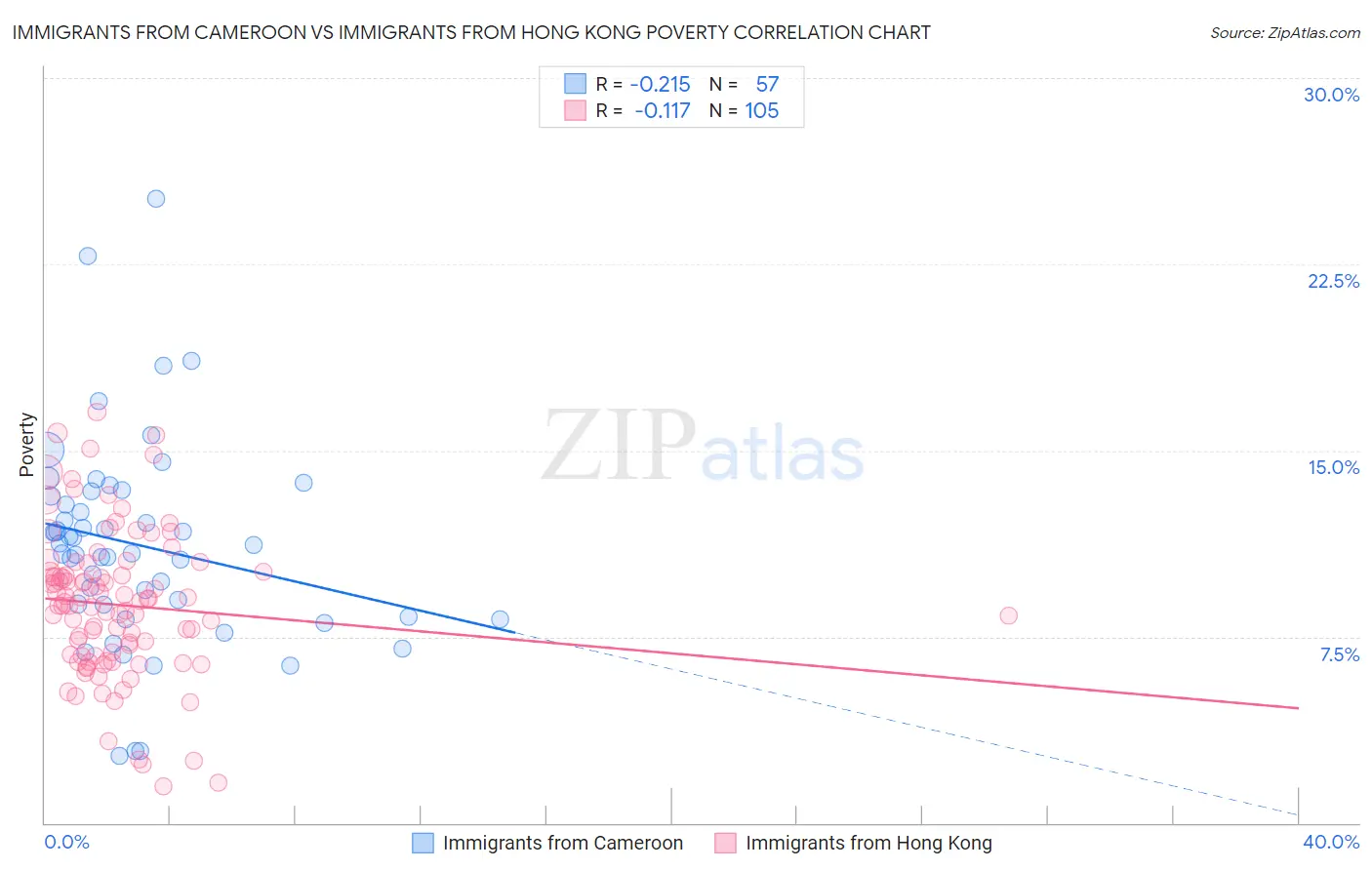 Immigrants from Cameroon vs Immigrants from Hong Kong Poverty