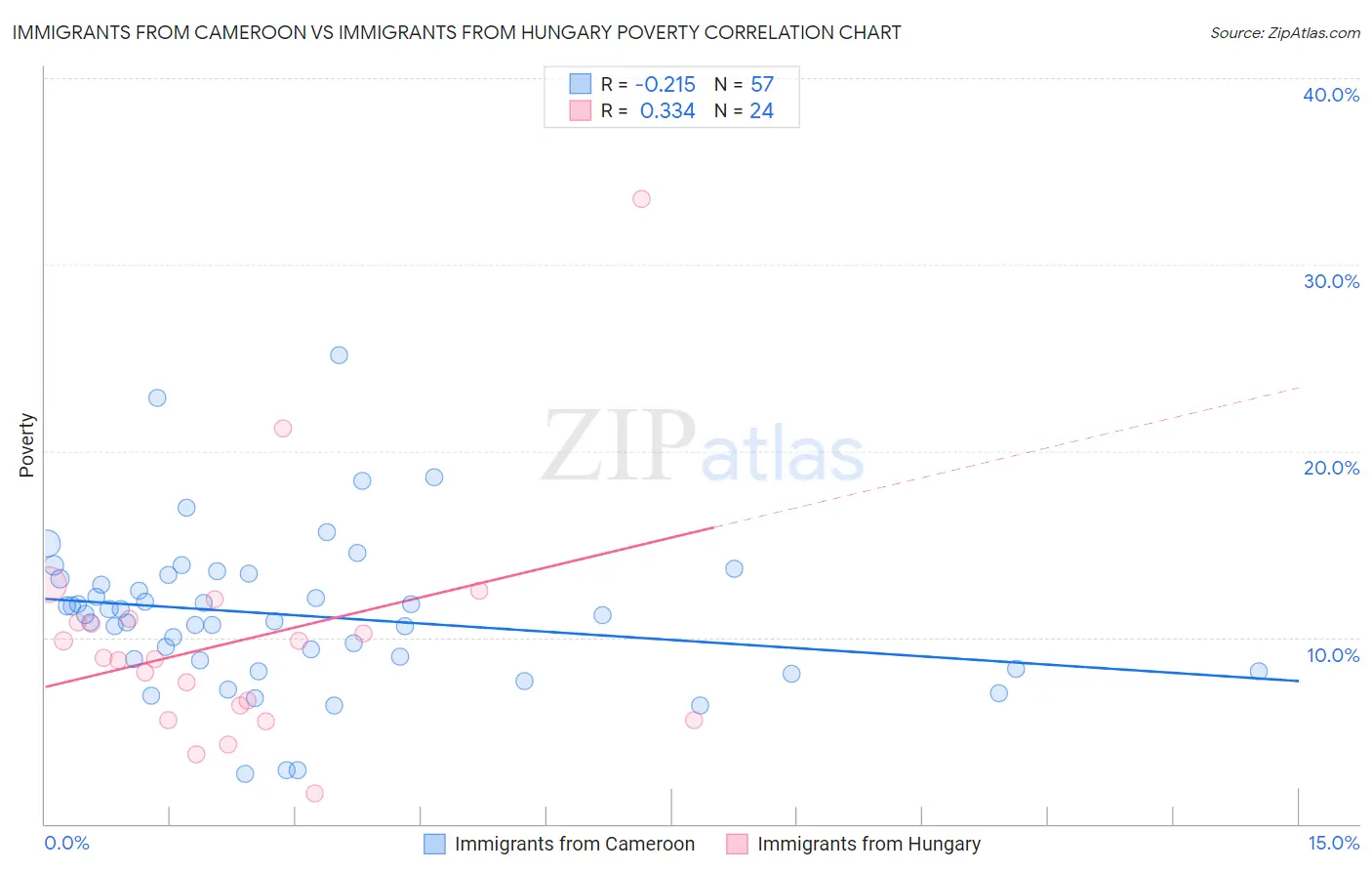 Immigrants from Cameroon vs Immigrants from Hungary Poverty