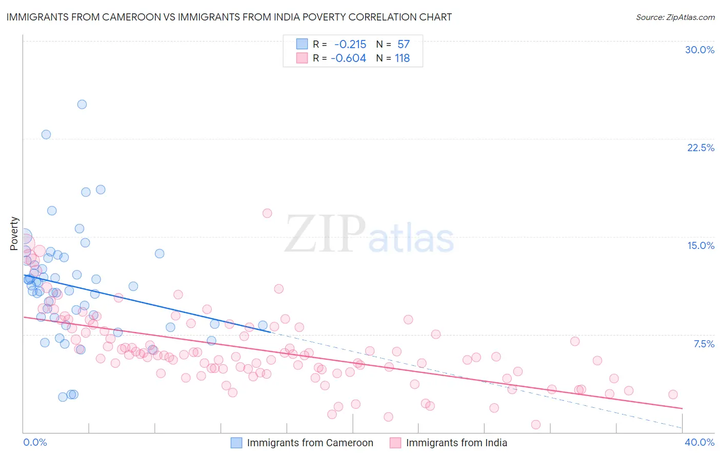 Immigrants from Cameroon vs Immigrants from India Poverty