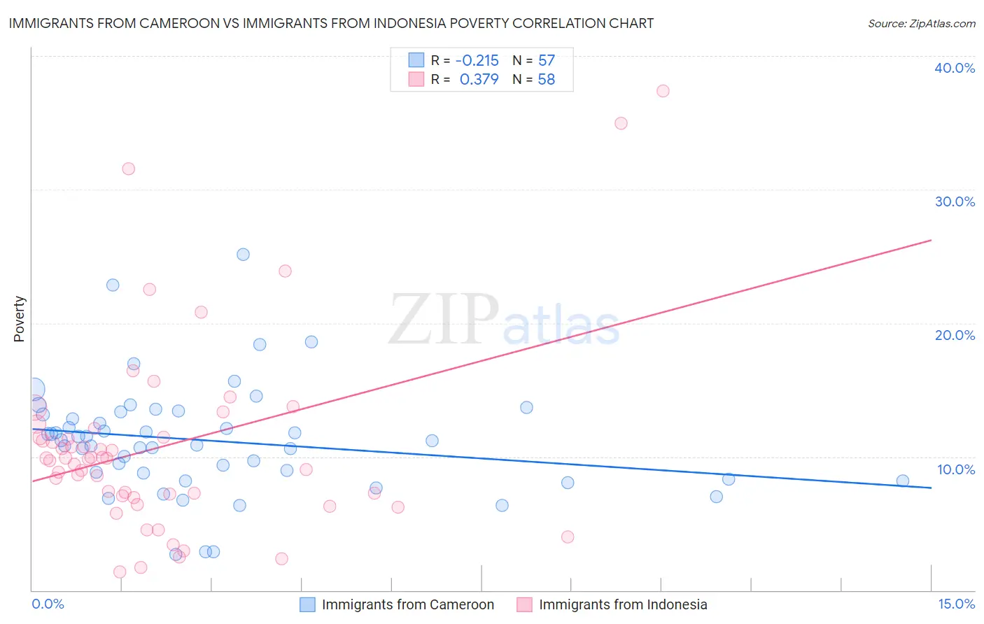 Immigrants from Cameroon vs Immigrants from Indonesia Poverty